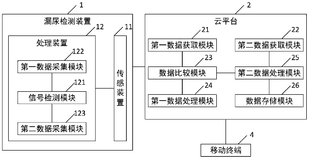 Urine leakage monitoring system and method