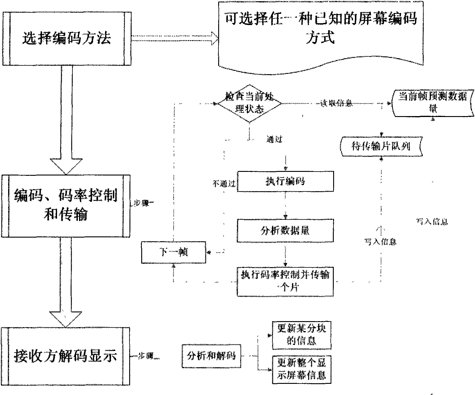 Code rate control method of screen coding