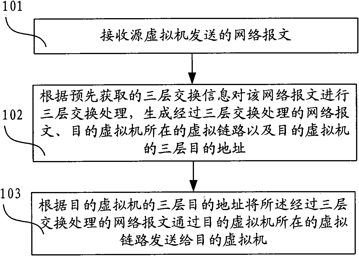 Method, device, system and host for three-layer switching