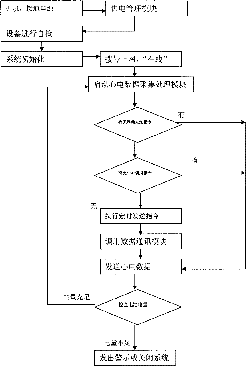 12-lead real-time remote electrocardiogram monitoring system