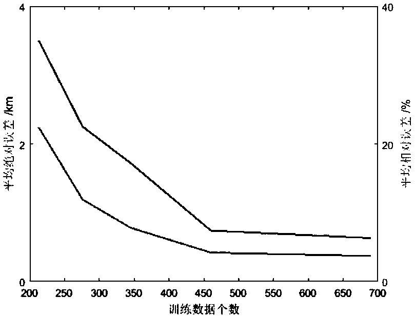 Efficient evaluation method for terminal entering state of Mars on the basis of intelligent learning