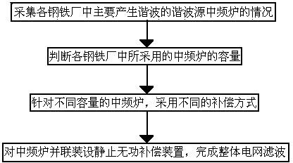 Power grid filtering method for harmonic waves generated in intermediate frequency furnace of iron and steel plant