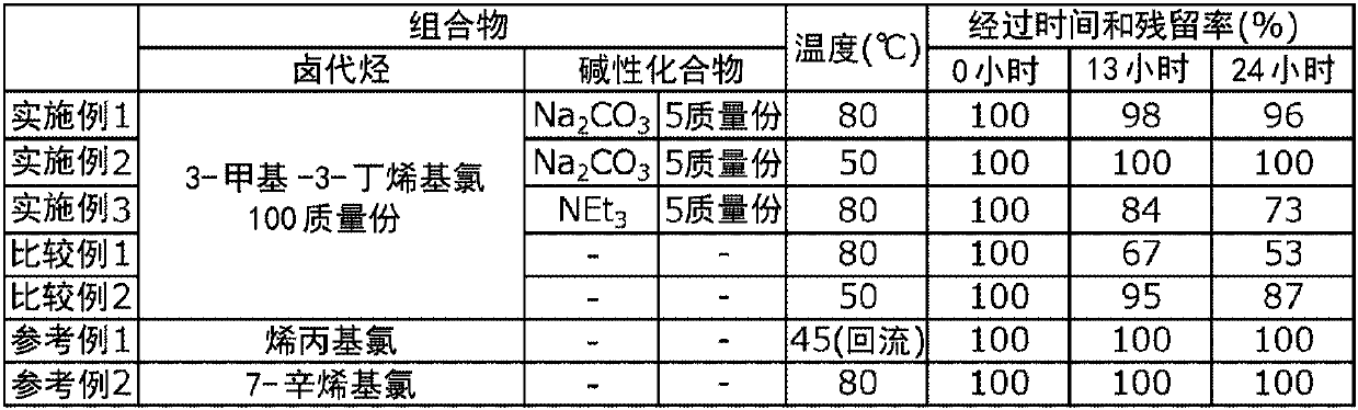 Homoallyl halide composition and method for storing homoallyl halide