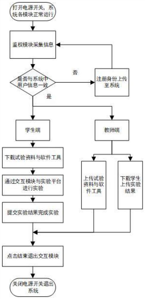 All-wireless interactive experiment teaching system