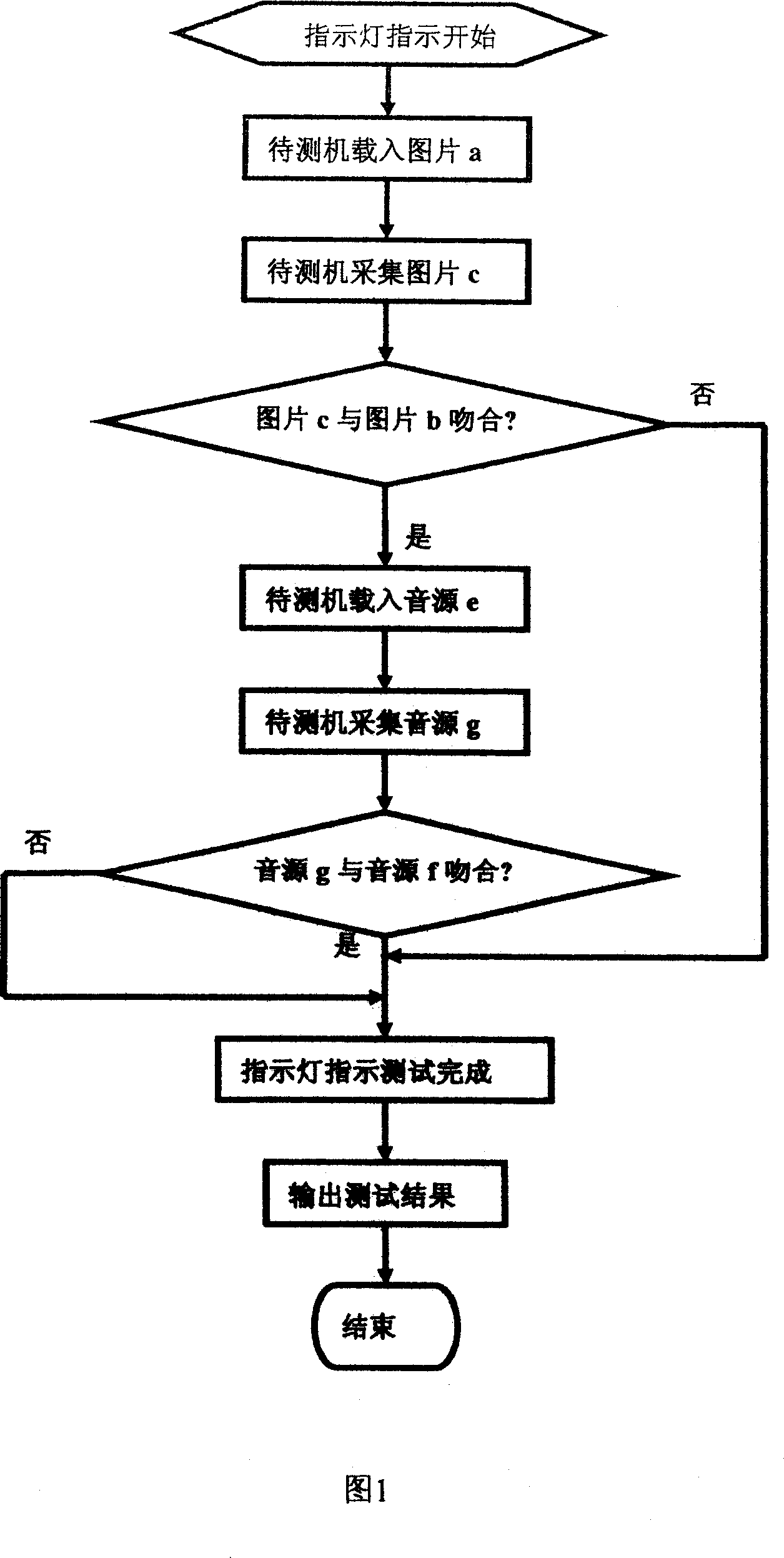 Method for testing digital products and special equipment thereof