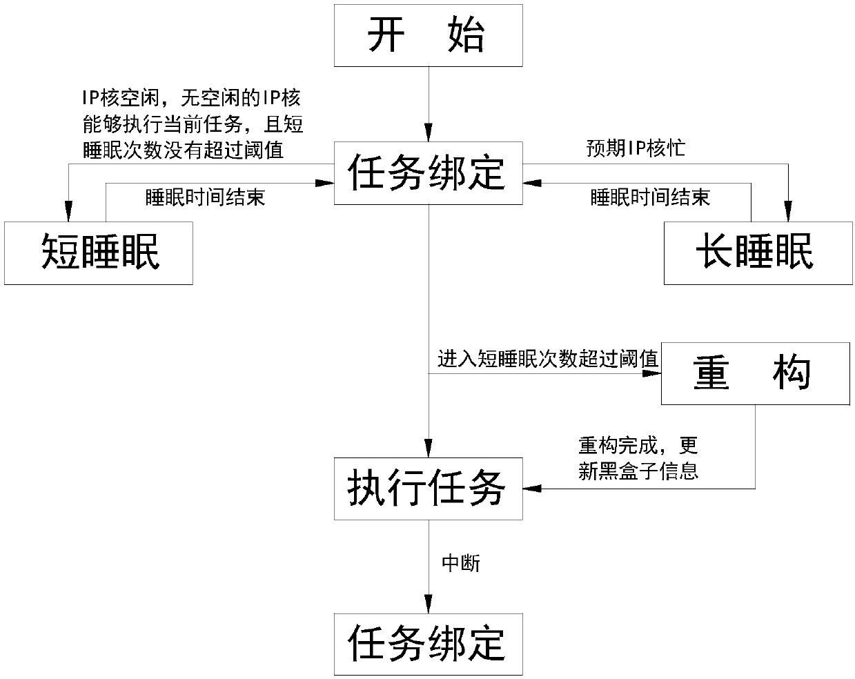 Task scheduling and resource management algorithm on reconfigurable platform