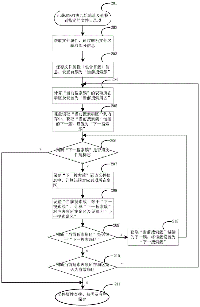 Fast FAT32 disk partition traversal and file searching method