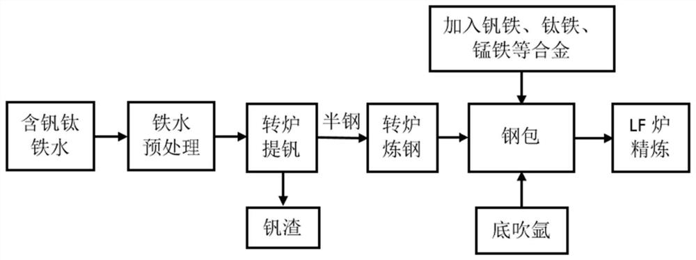 Alloying and smelting method of vanadium-containing titanium steel for automobile