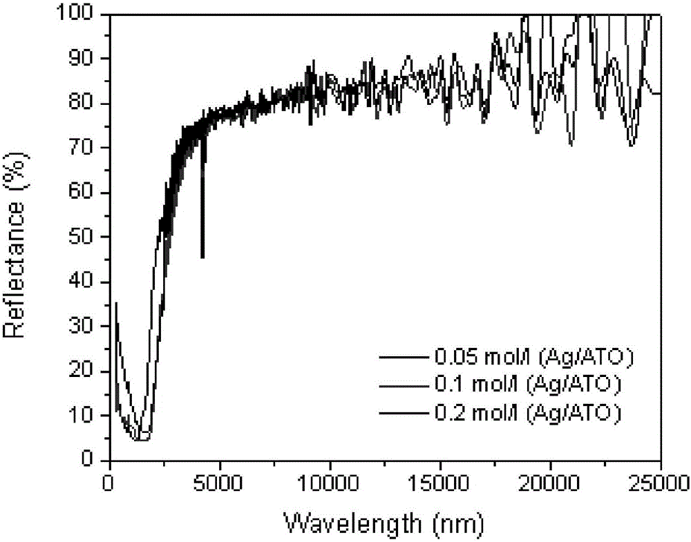 A preparation method of nano-silver/antimony-doped tin oxide composite transparent conductive heat-reflective coating