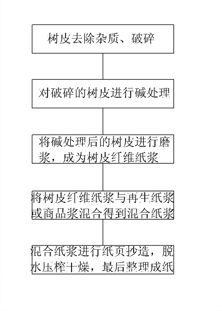 Method for pulping and making paper by using eucalyptus bark