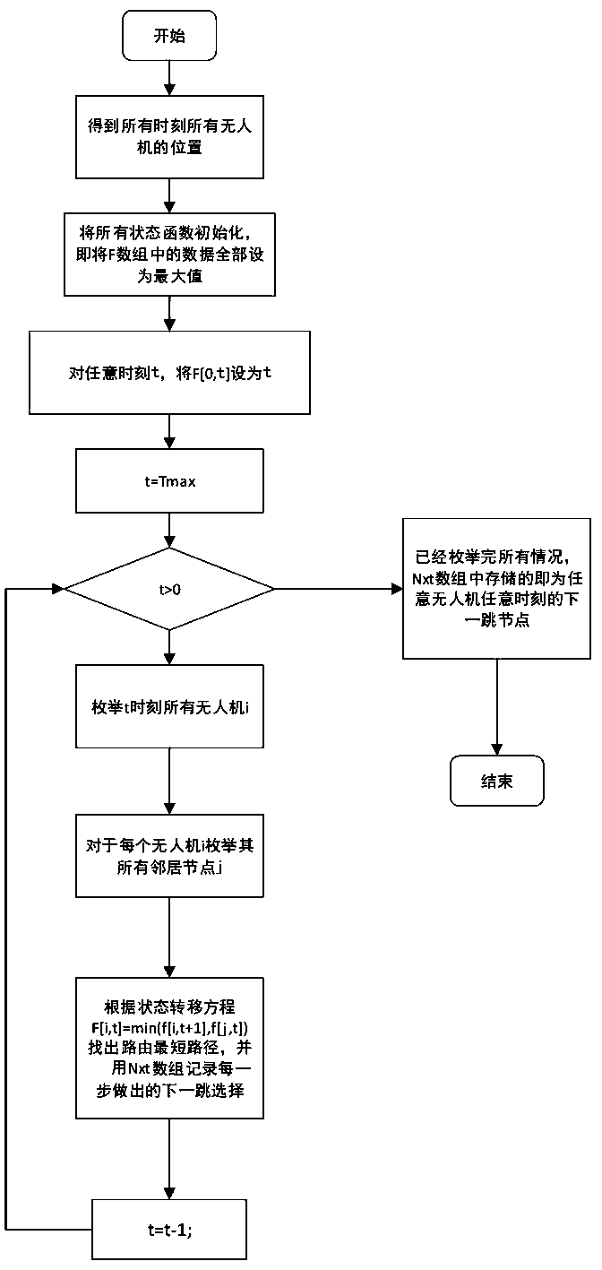 Unmanned plane synergy message transmission method based on dynamic planning