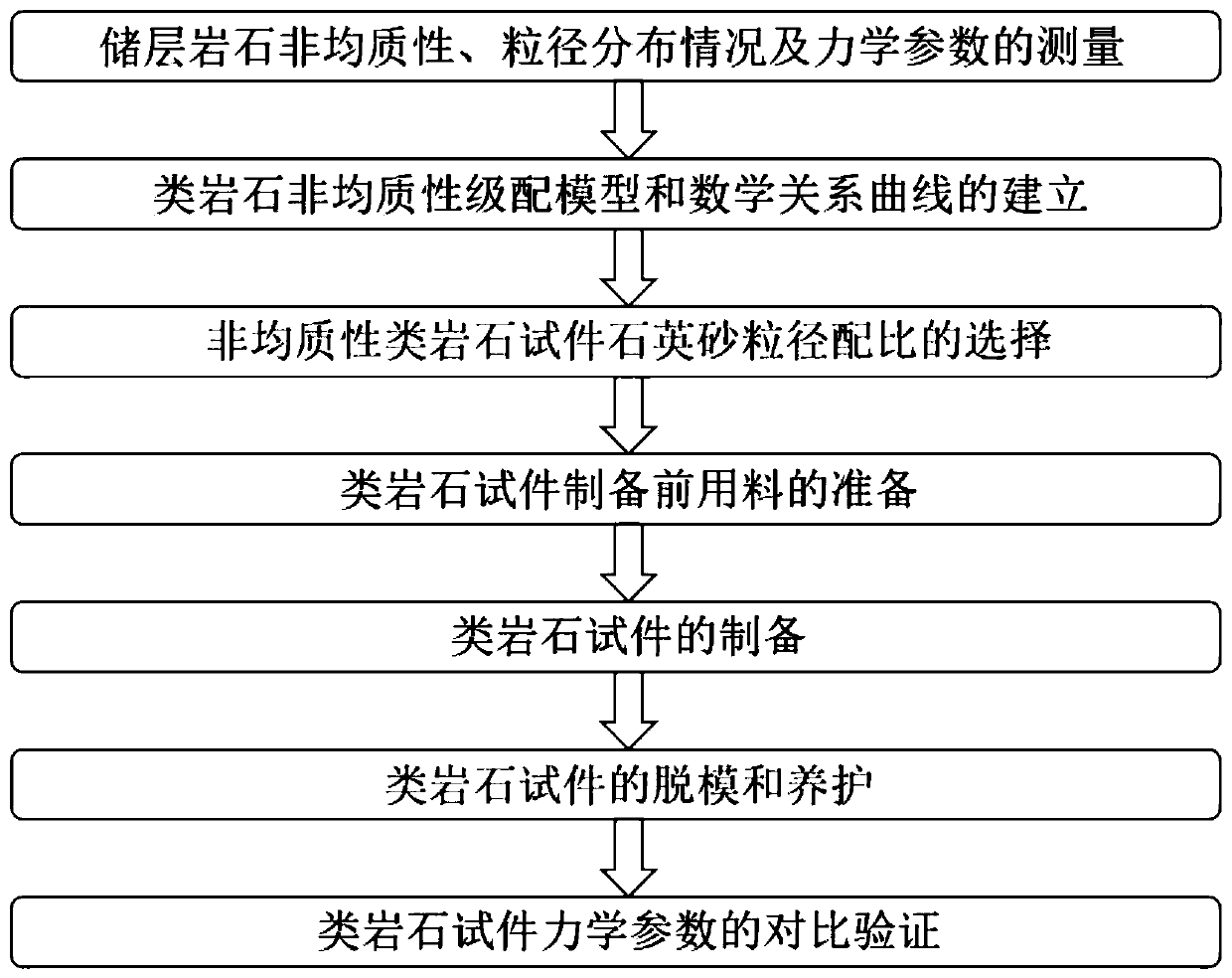 Rock-like material for simulating reservoir rock heterogeneity and test piece preparation method