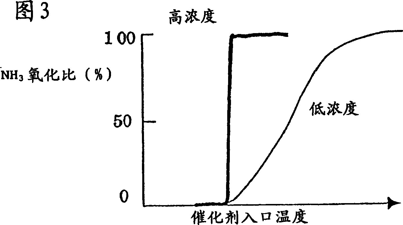 Method for apparatus for treating ammonia-containing gas