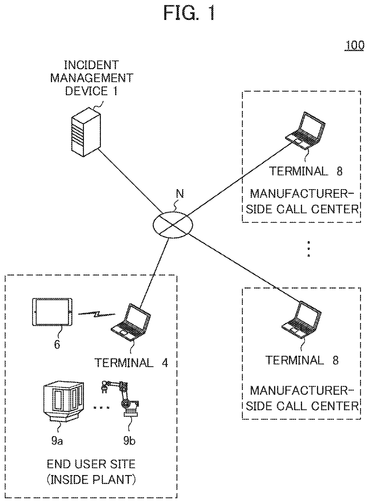 Incident management device, incident management system, and incident management method using end user site as starting point