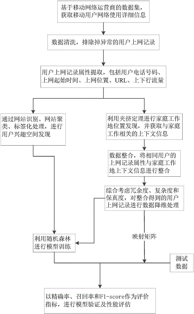 Method and system for obtaining user demand based on context environment of household workplace