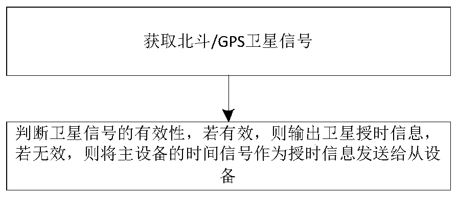 Timing device, system and method