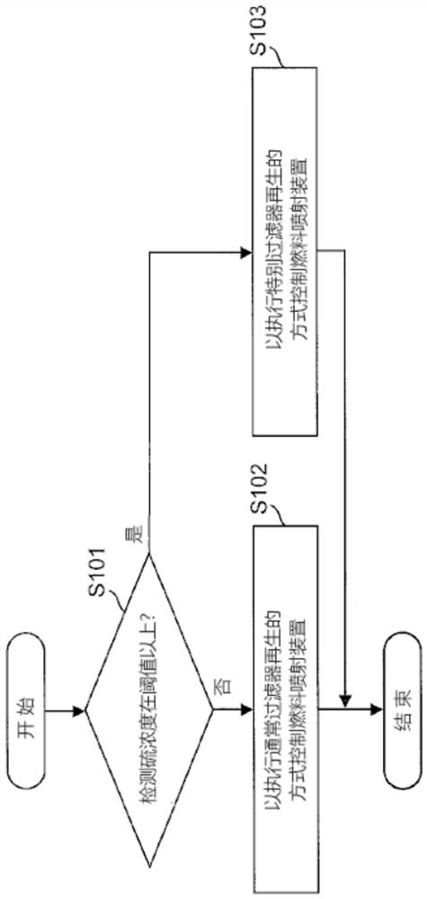 Filter regeneration control device and filter regeneration control method