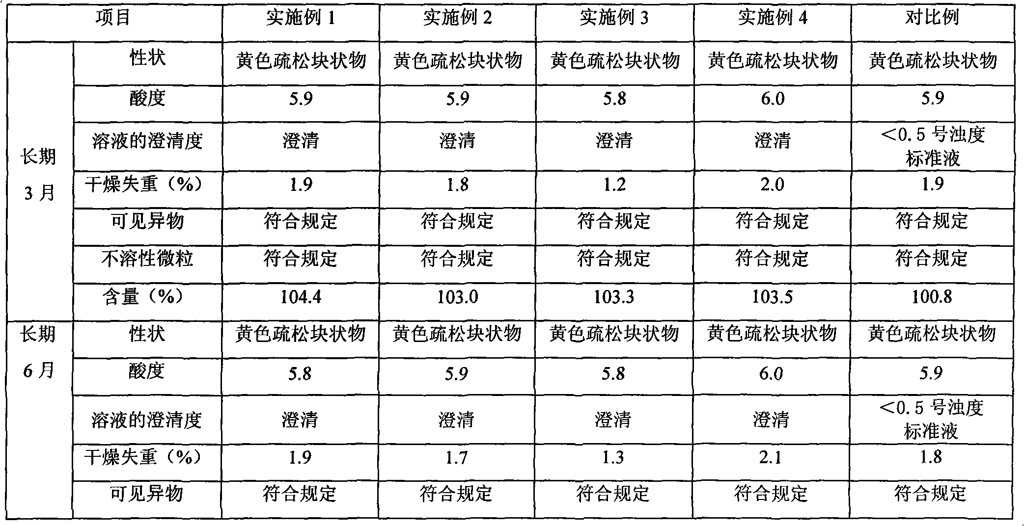 Riboflavin sodium phosphate freeze-dried powder injection and preparation method thereof