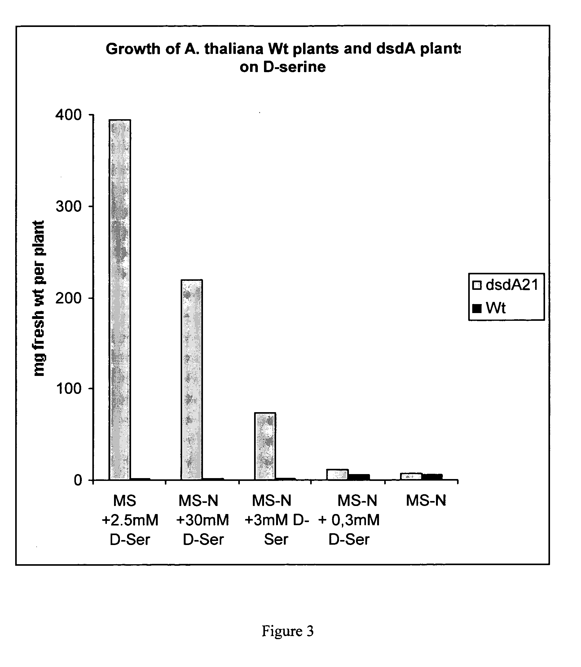 Selective plant growth using D-amino acids