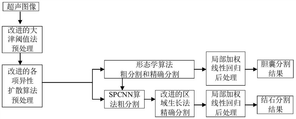 Automatic segmentation method of ultrasound images of gallbladder stones based on mspcnn