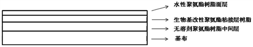 Preparation method and application of bio-based modified polyurethane resin