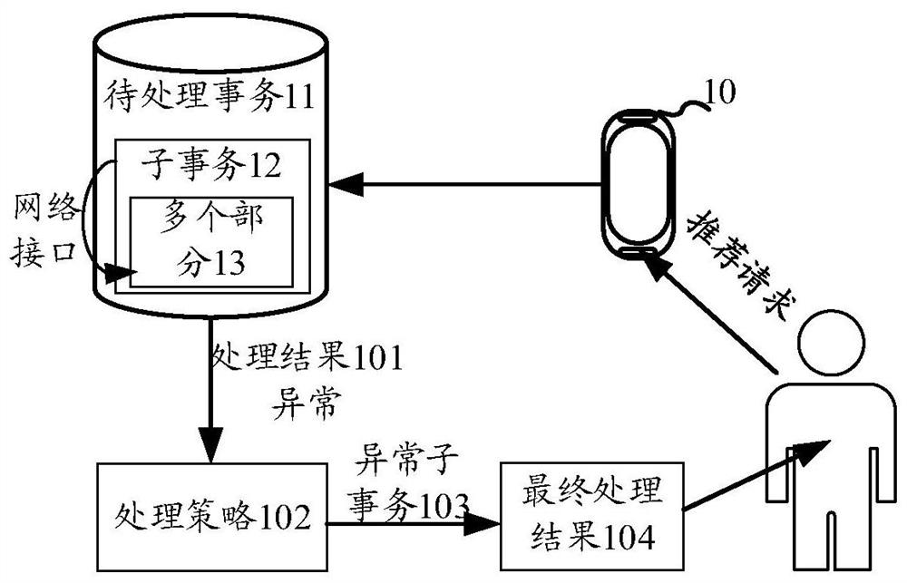 Transaction processing method, device, equipment and storage medium