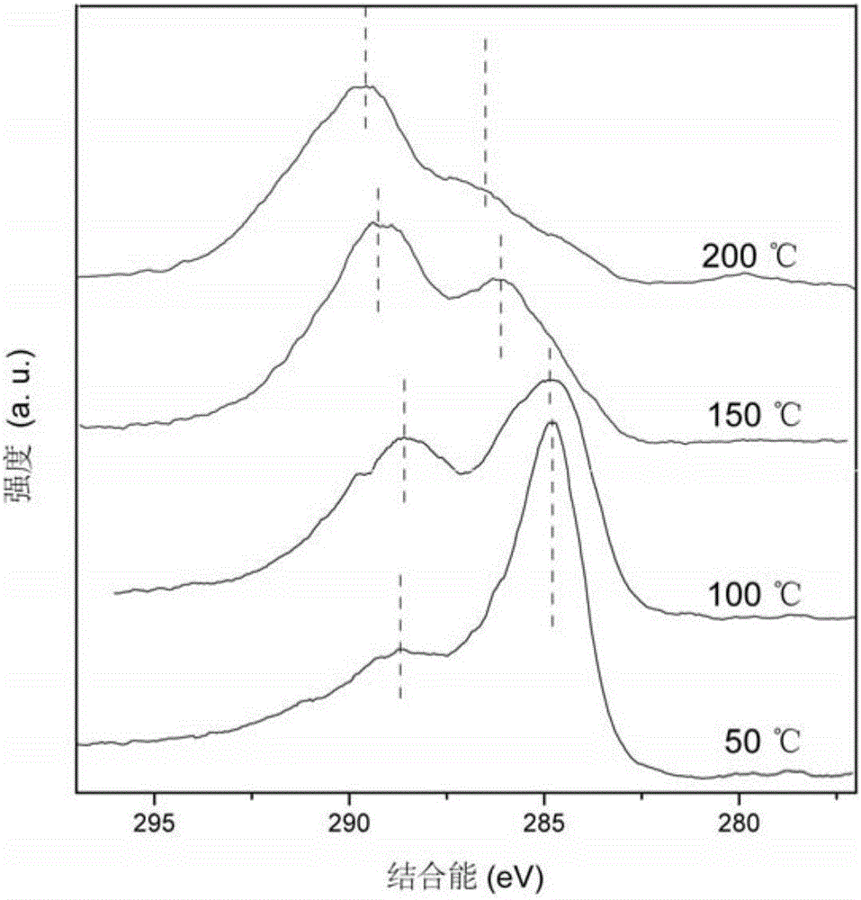 Method for preparing nitrogen-atom doped carbon nanomaterial