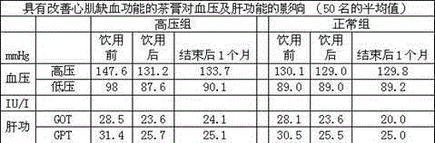 Tea paste with myocardial ischemia function improving function and preparation method of tea paste