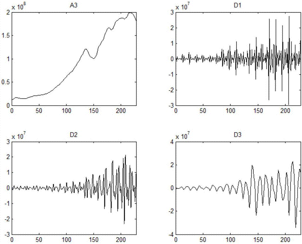 Method and system of prediction of time series data