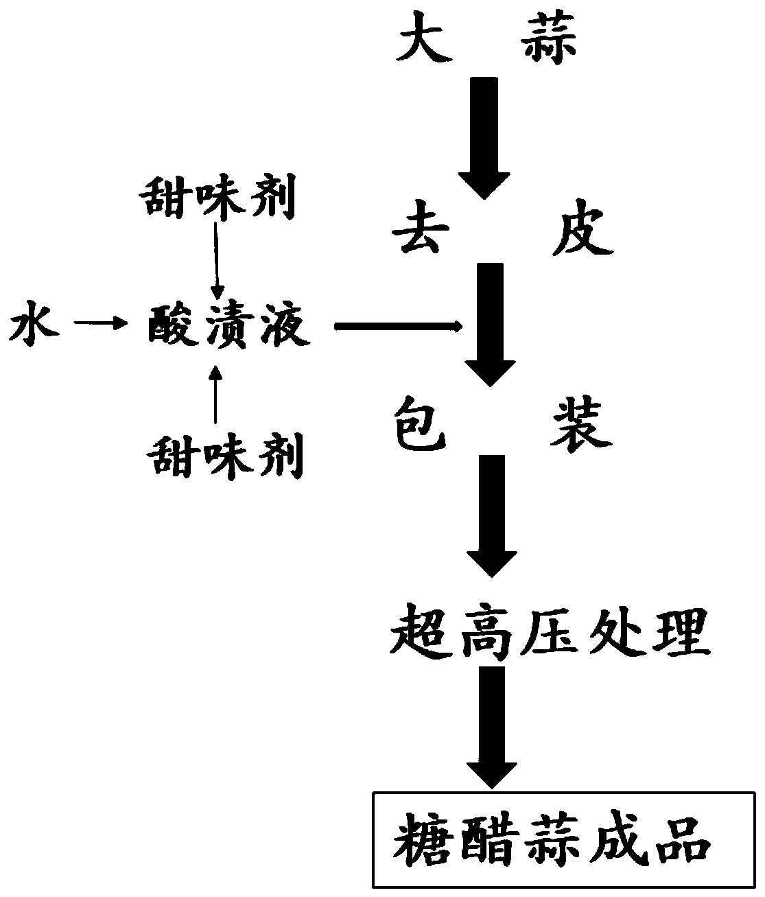 Method for rapidly producing sweet and sour garlic by ultra-high pressure