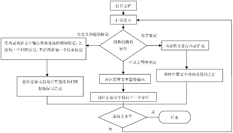 Random sequence based encryption method with misleading function