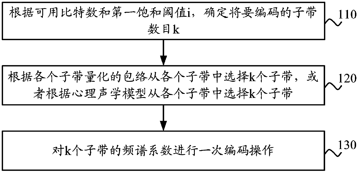 Signal encoding and decoding method and device