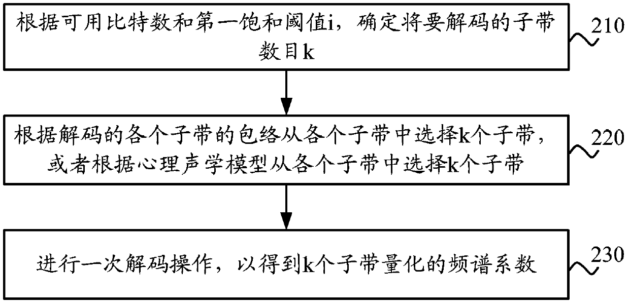 Signal encoding and decoding method and device