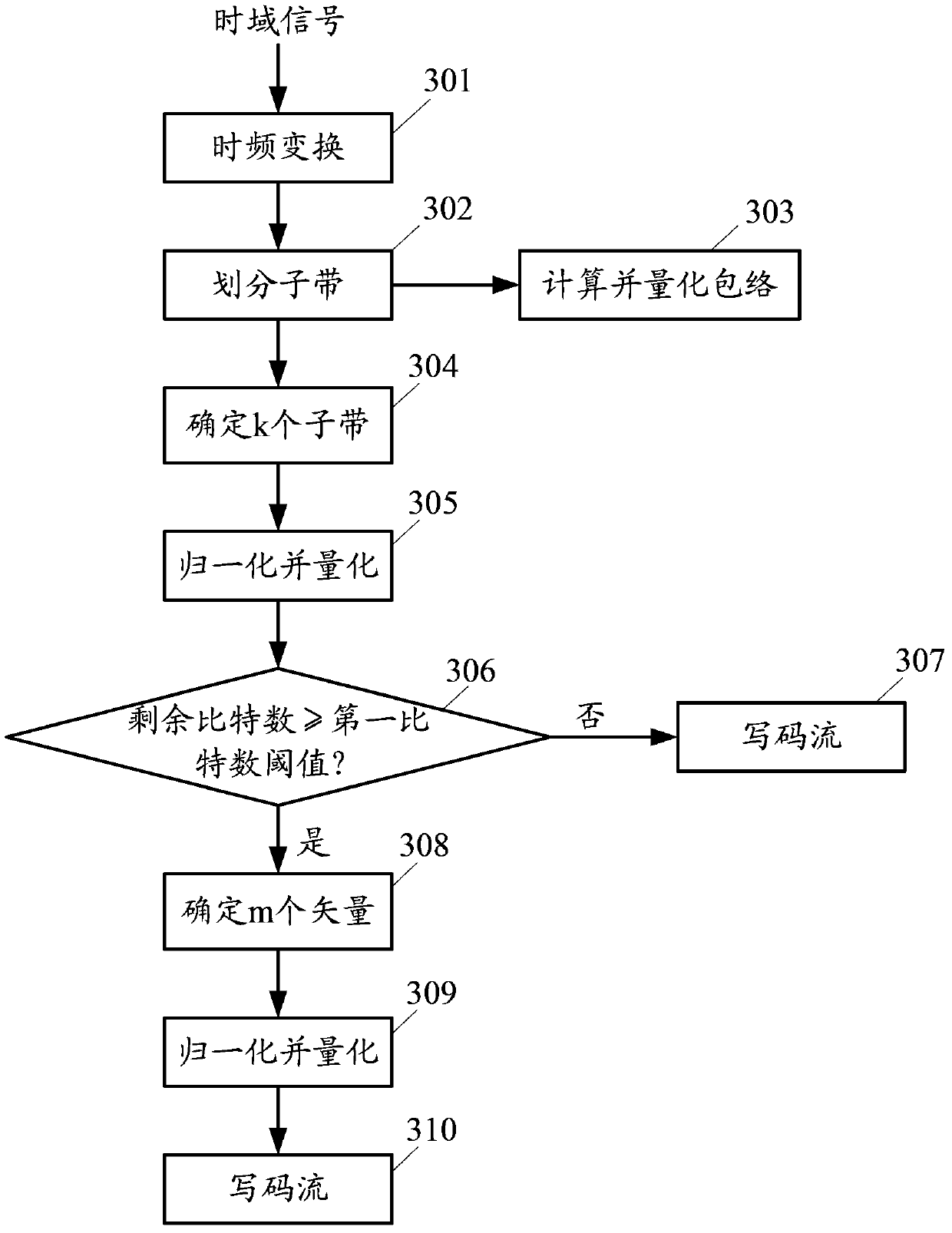 Signal encoding and decoding method and device