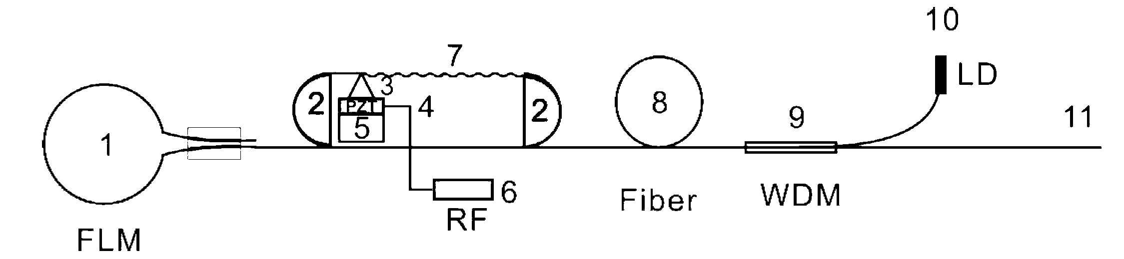 Radio frequency modulation tunable all-fiber laser based on fiber loop mirror