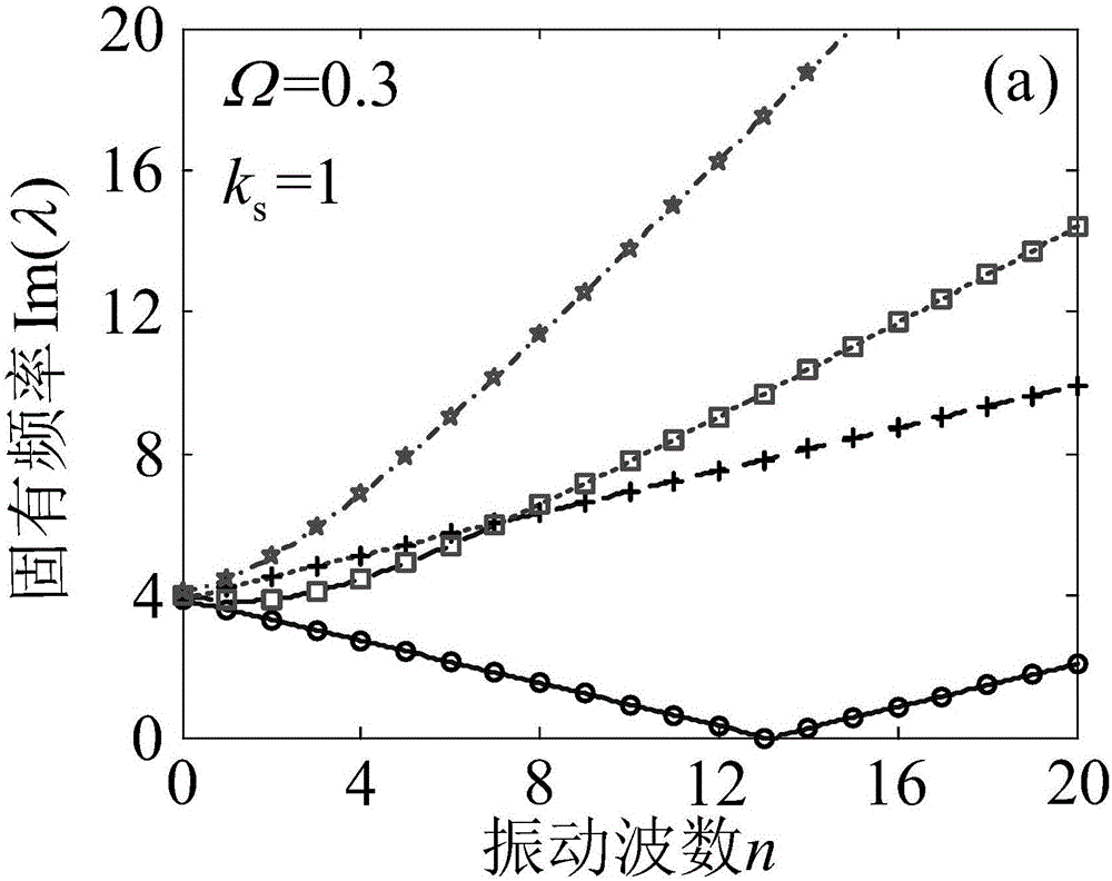 Simplified analysis method for inherent frequency and stability of rotational symmetric structure