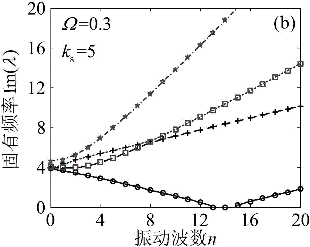 Simplified analysis method for inherent frequency and stability of rotational symmetric structure