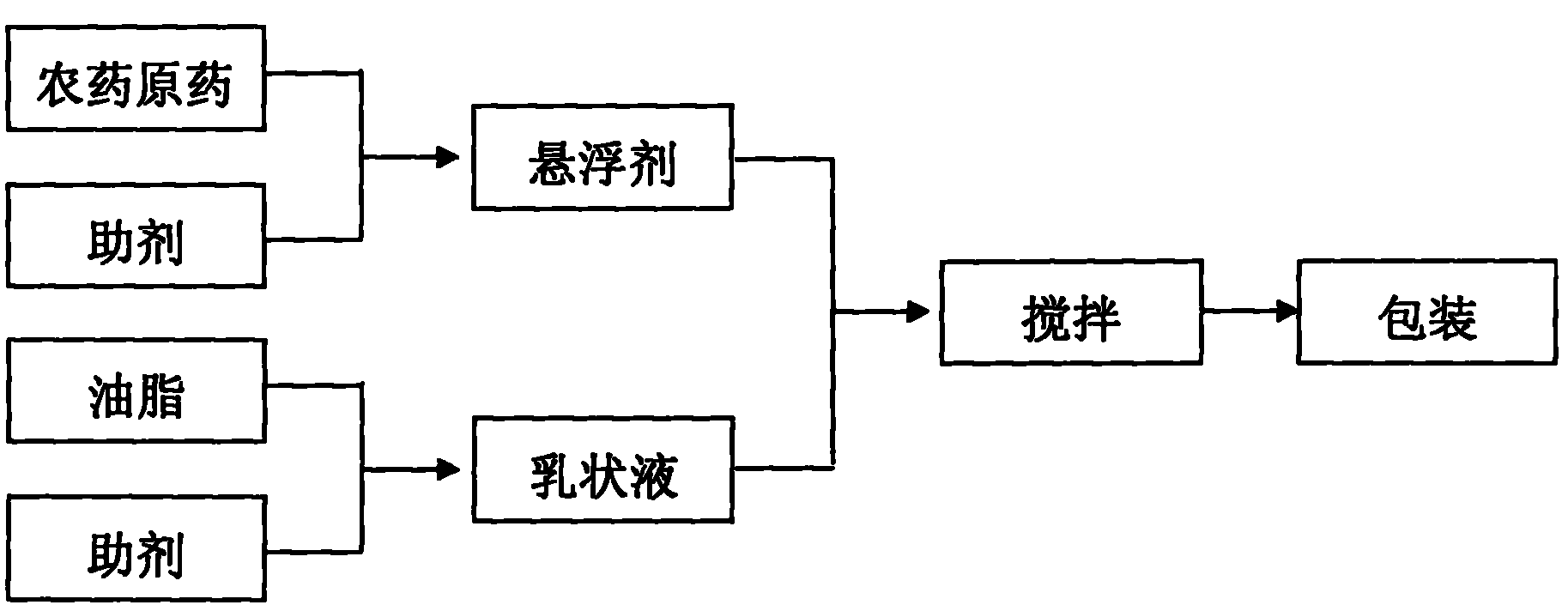 A kind of suspending agent with synergistic component and preparation method thereof