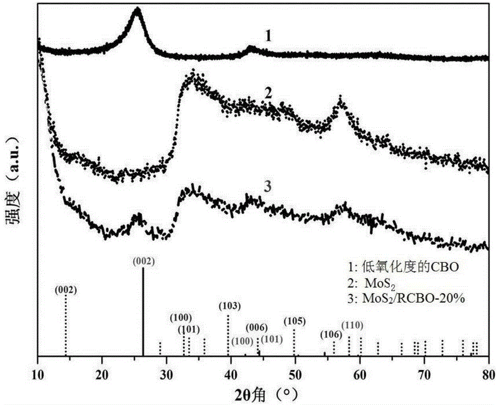 Molybdenum disulfide/carbon black composite hydrogen-evolution electrocatalytic material and preparation method therefor