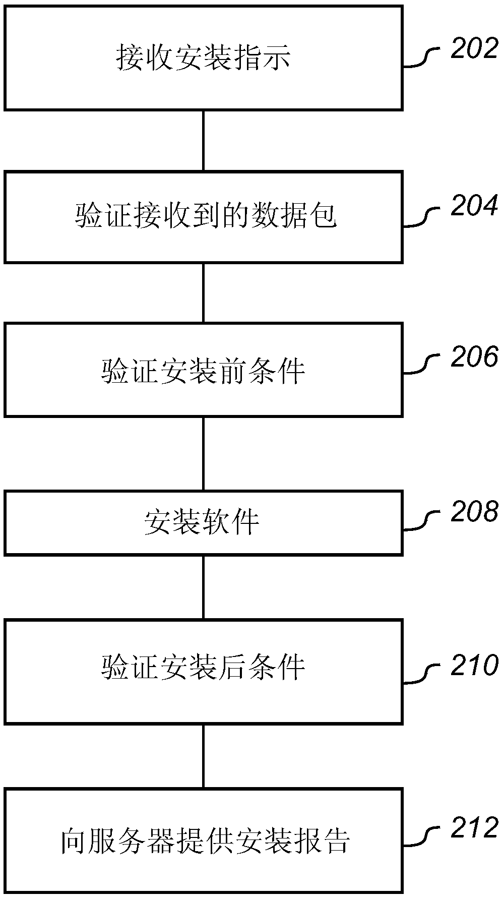 Method and system for software installation in a vehicle