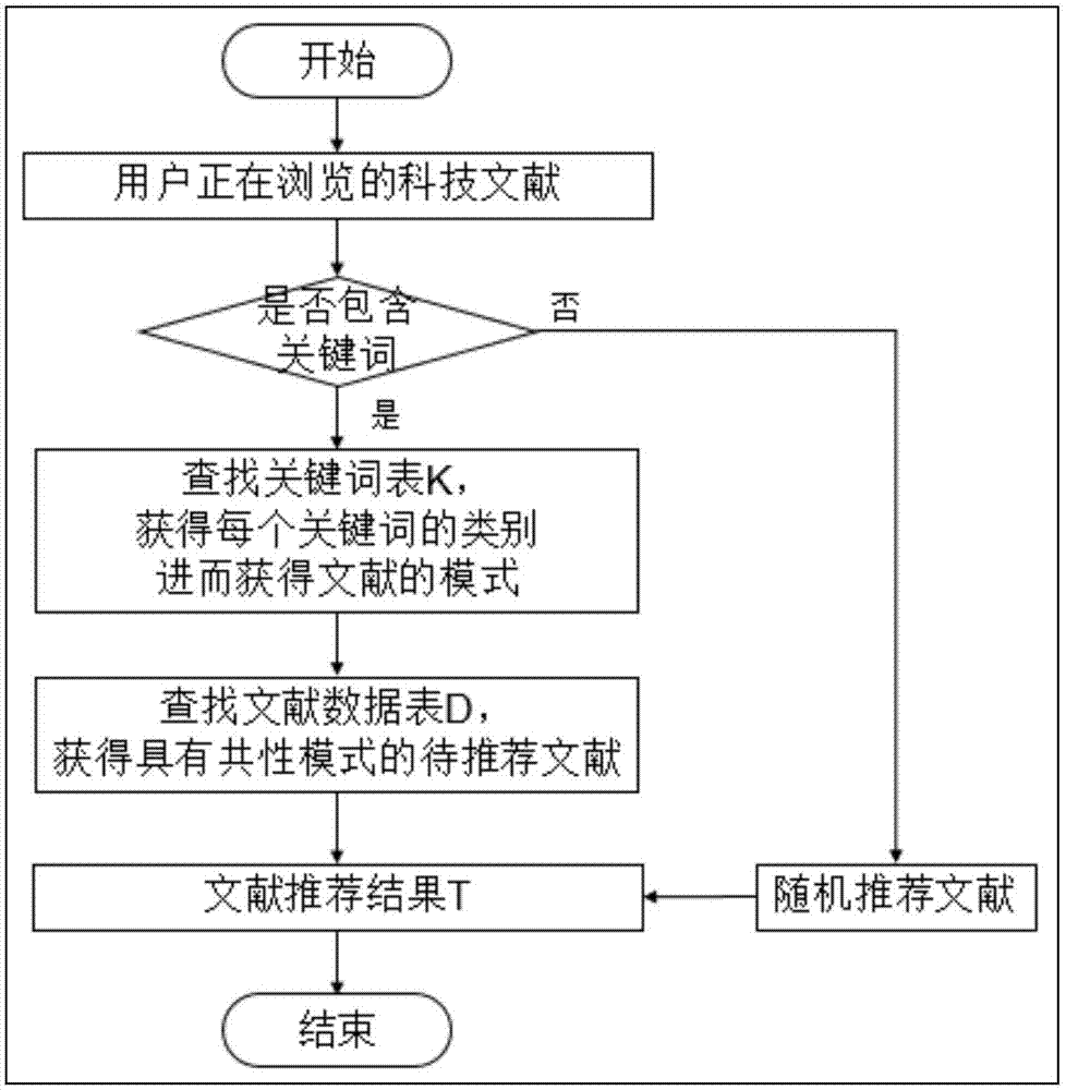 Literature information common mode-based recommendation method