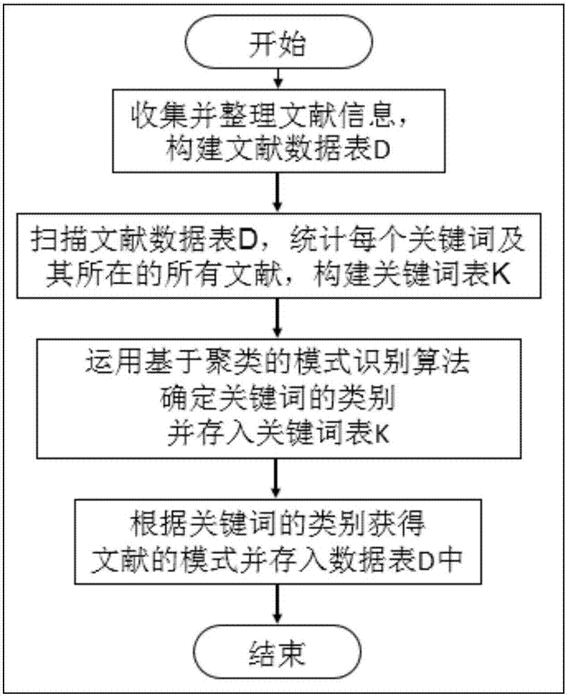 Literature information common mode-based recommendation method