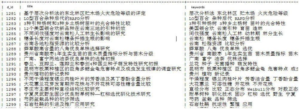 Literature information common mode-based recommendation method