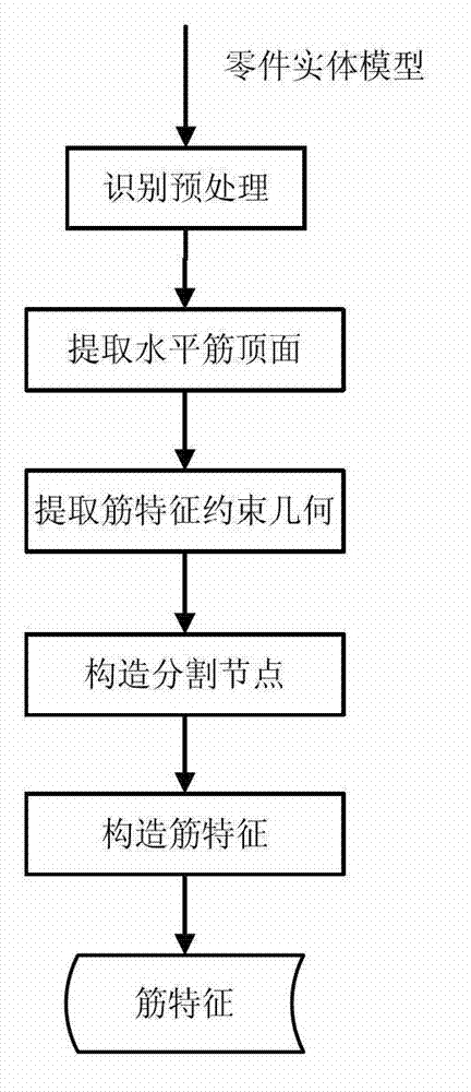 Plane structural part rib characteristic identification method