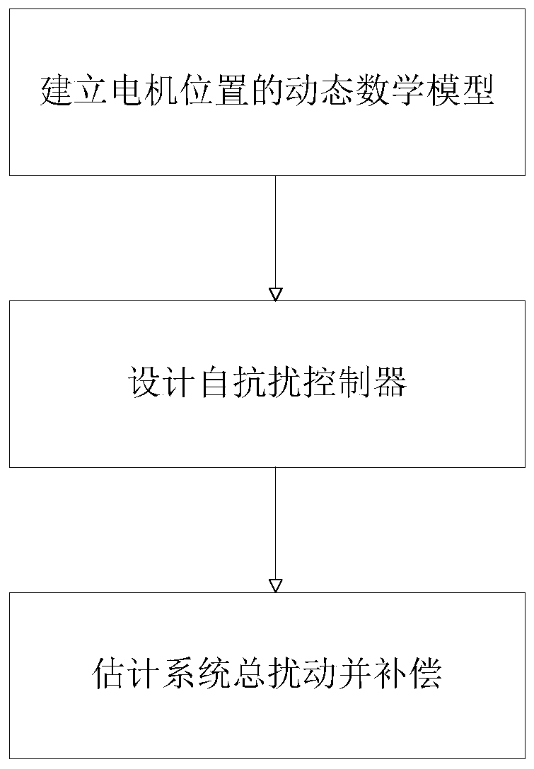 Active-disturbance-rejection control method of multi-axis series mechanical arm