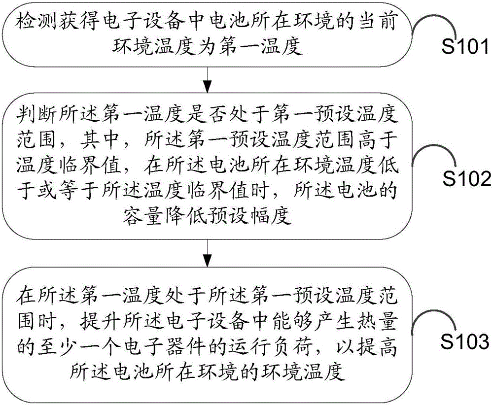 Information processing method and electronic equipment