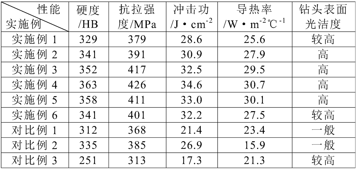 A kind of preparation method of high-precision drill bit