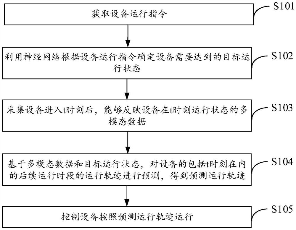 Equipment operation control method, device and equipment