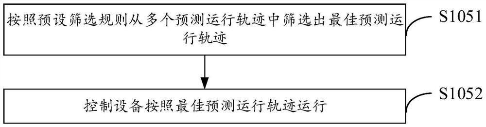 Equipment operation control method, device and equipment