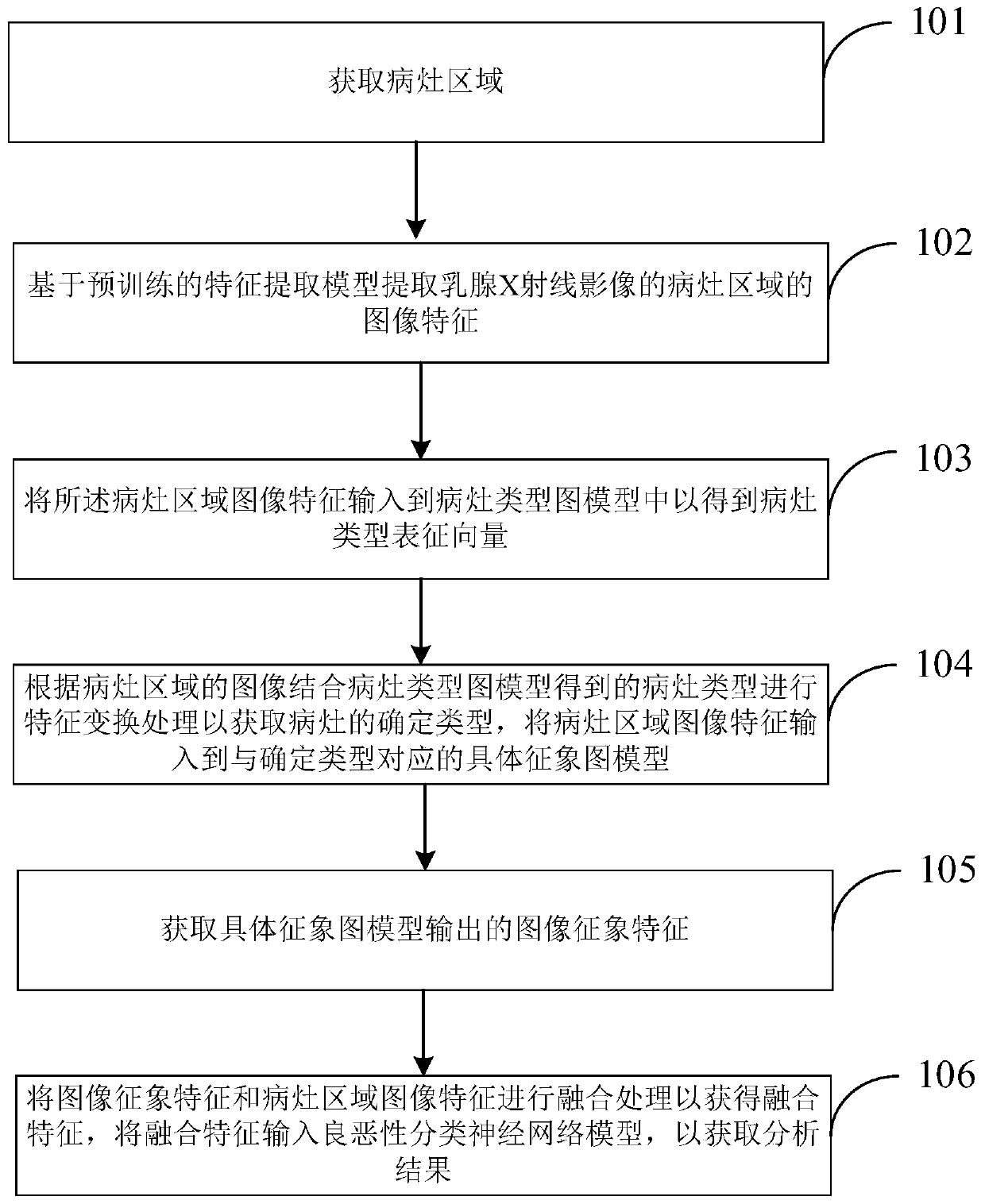 Mammary gland X-ray image analysis method and device based on joint symptoms